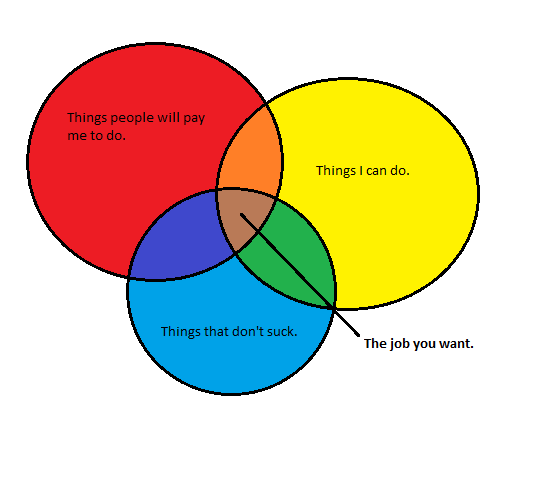 CareerVenn